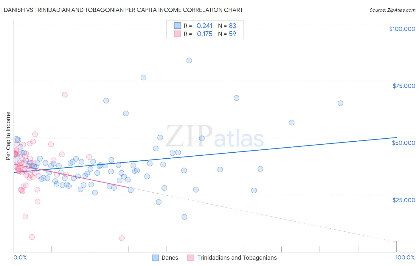 Danish vs Trinidadian and Tobagonian Per Capita Income