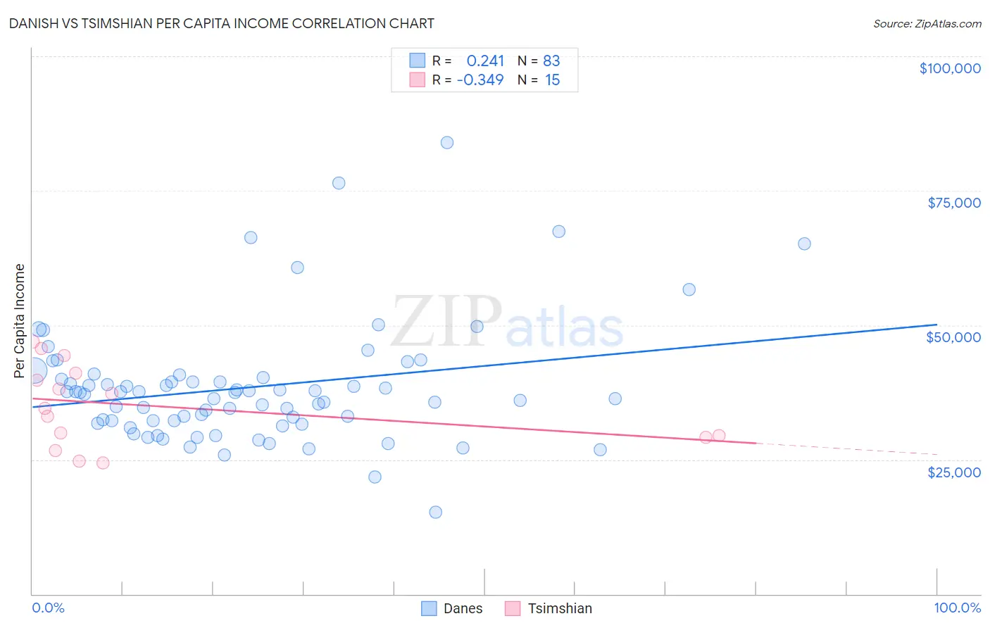 Danish vs Tsimshian Per Capita Income