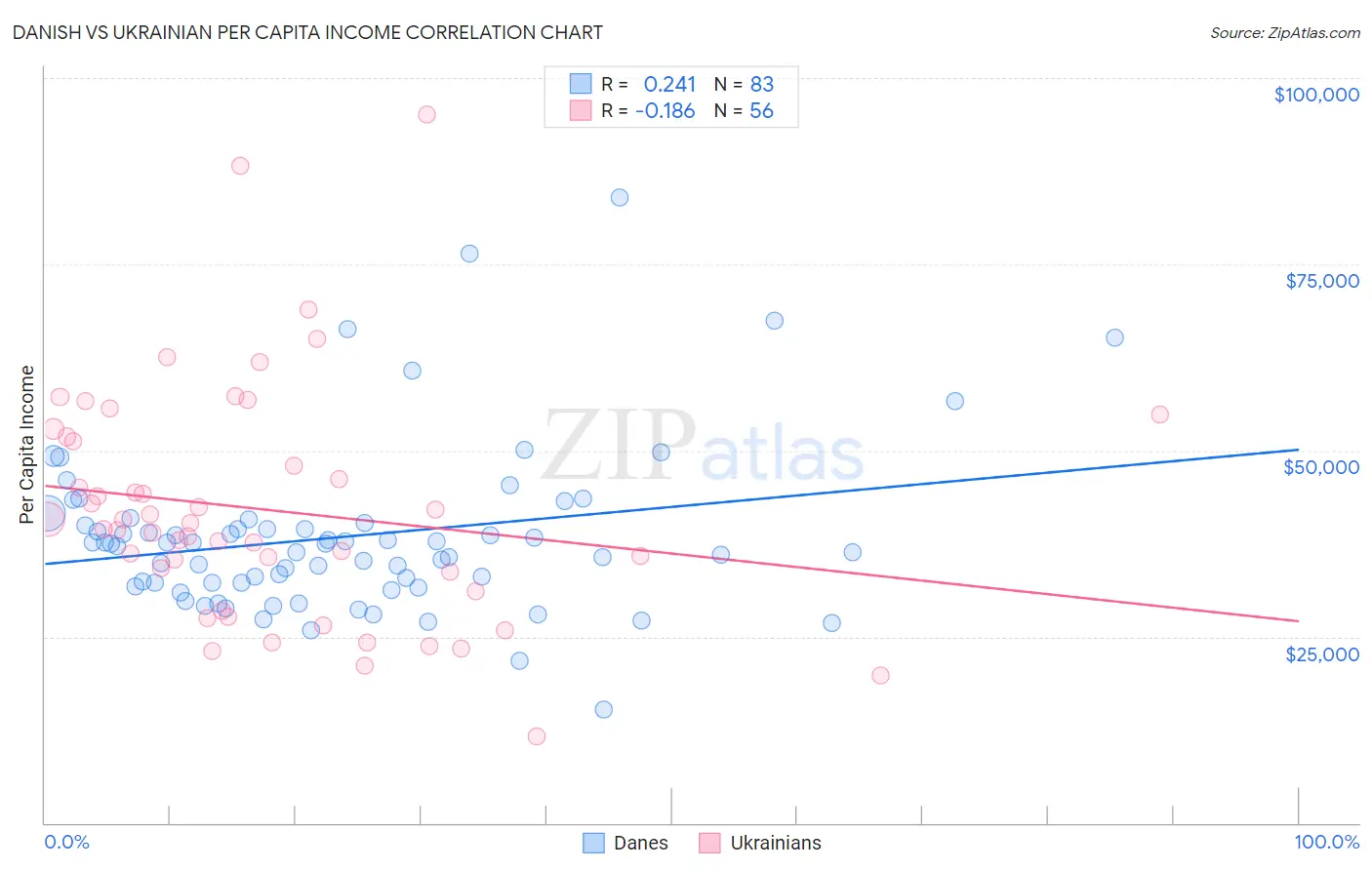 Danish vs Ukrainian Per Capita Income