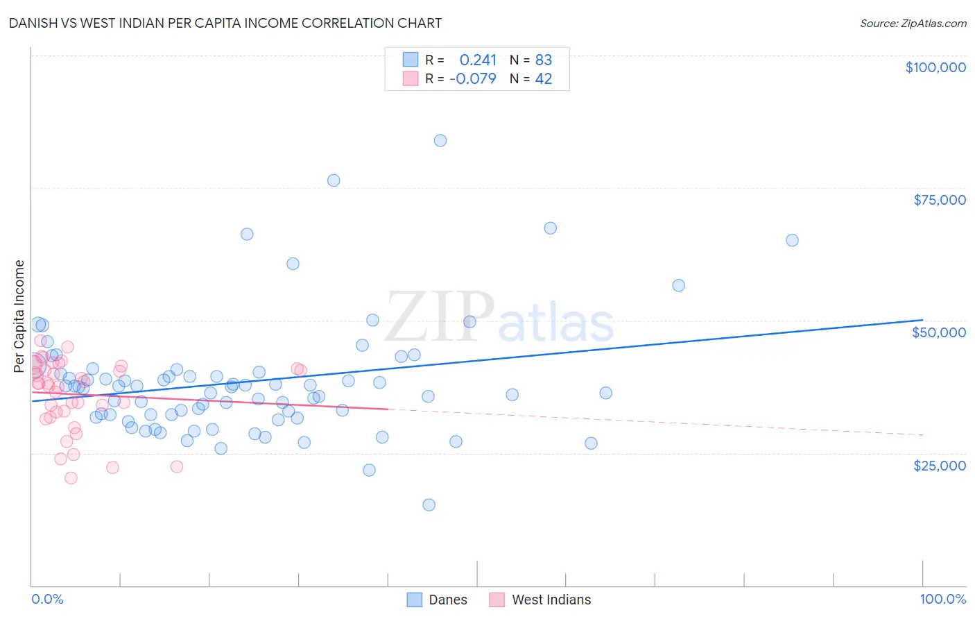 Danish vs West Indian Per Capita Income
