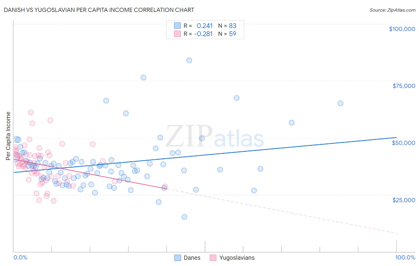 Danish vs Yugoslavian Per Capita Income