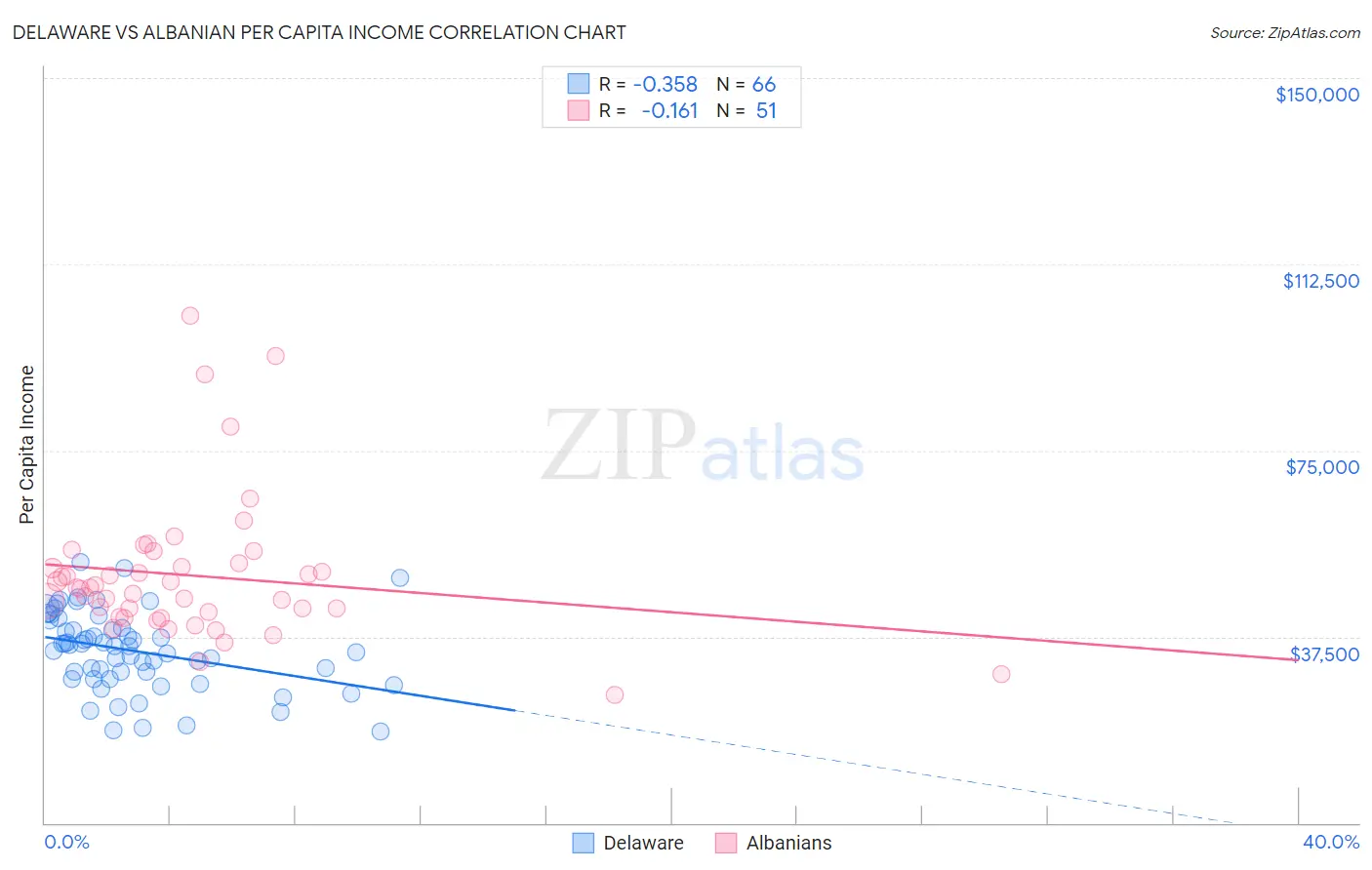 Delaware vs Albanian Per Capita Income
