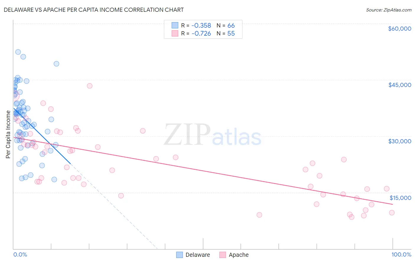 Delaware vs Apache Per Capita Income