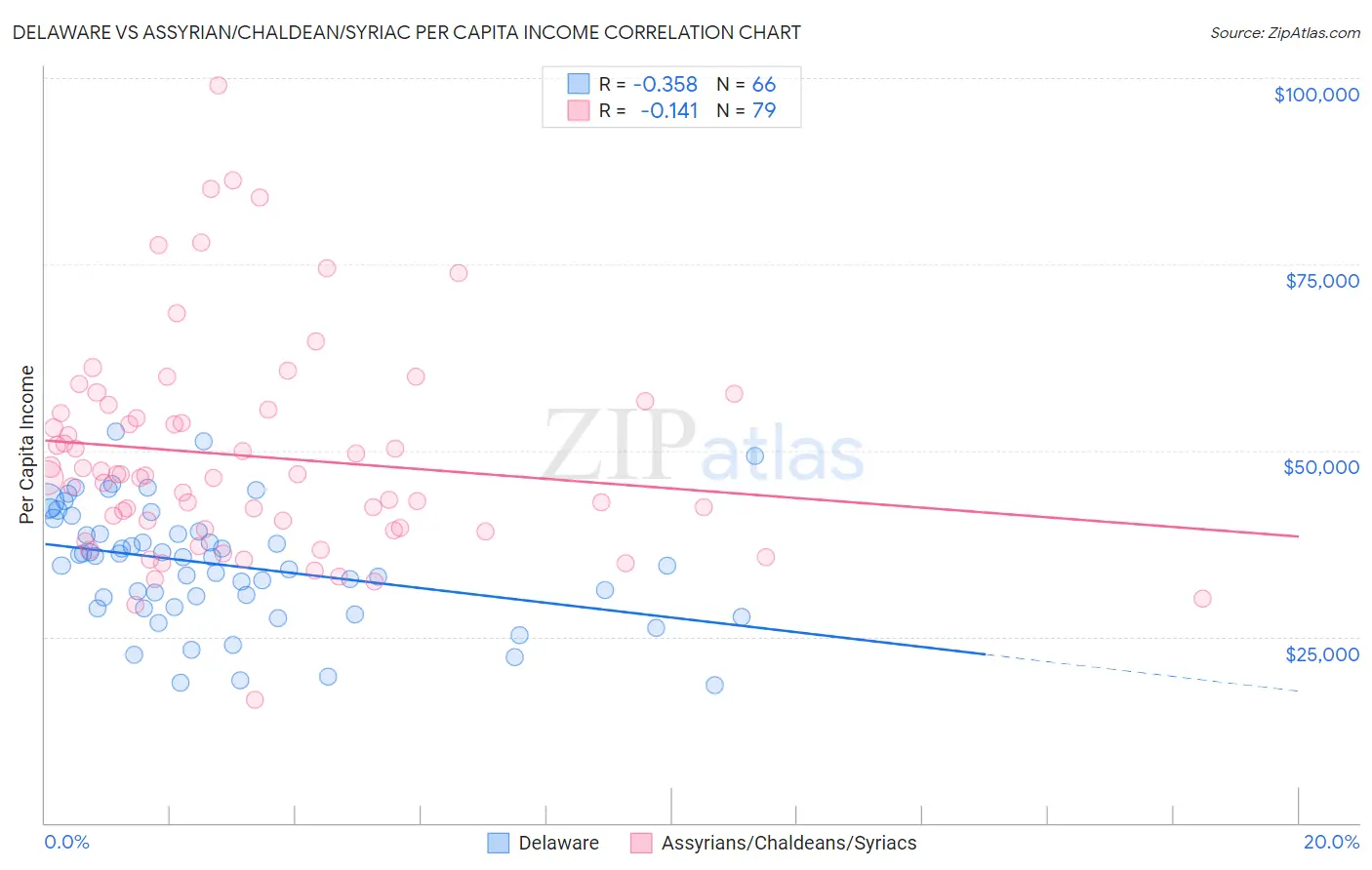 Delaware vs Assyrian/Chaldean/Syriac Per Capita Income
