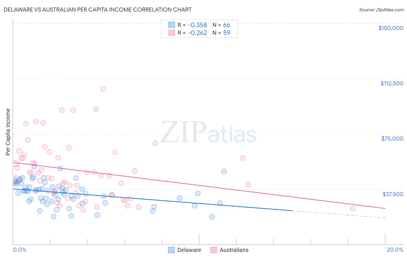 Delaware vs Australian Per Capita Income