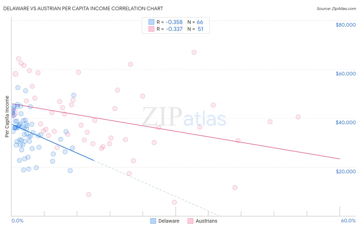 Delaware vs Austrian Per Capita Income