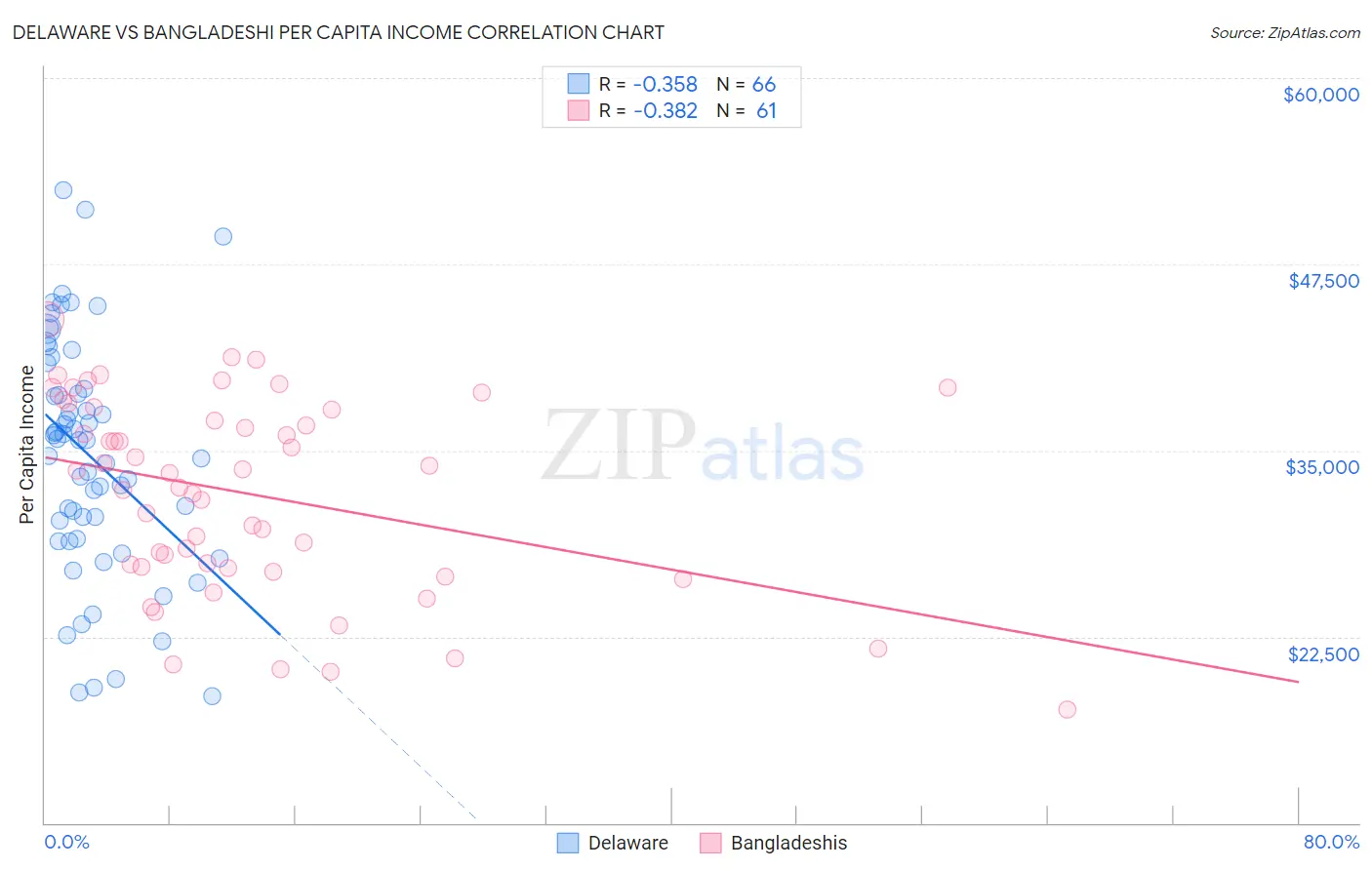 Delaware vs Bangladeshi Per Capita Income