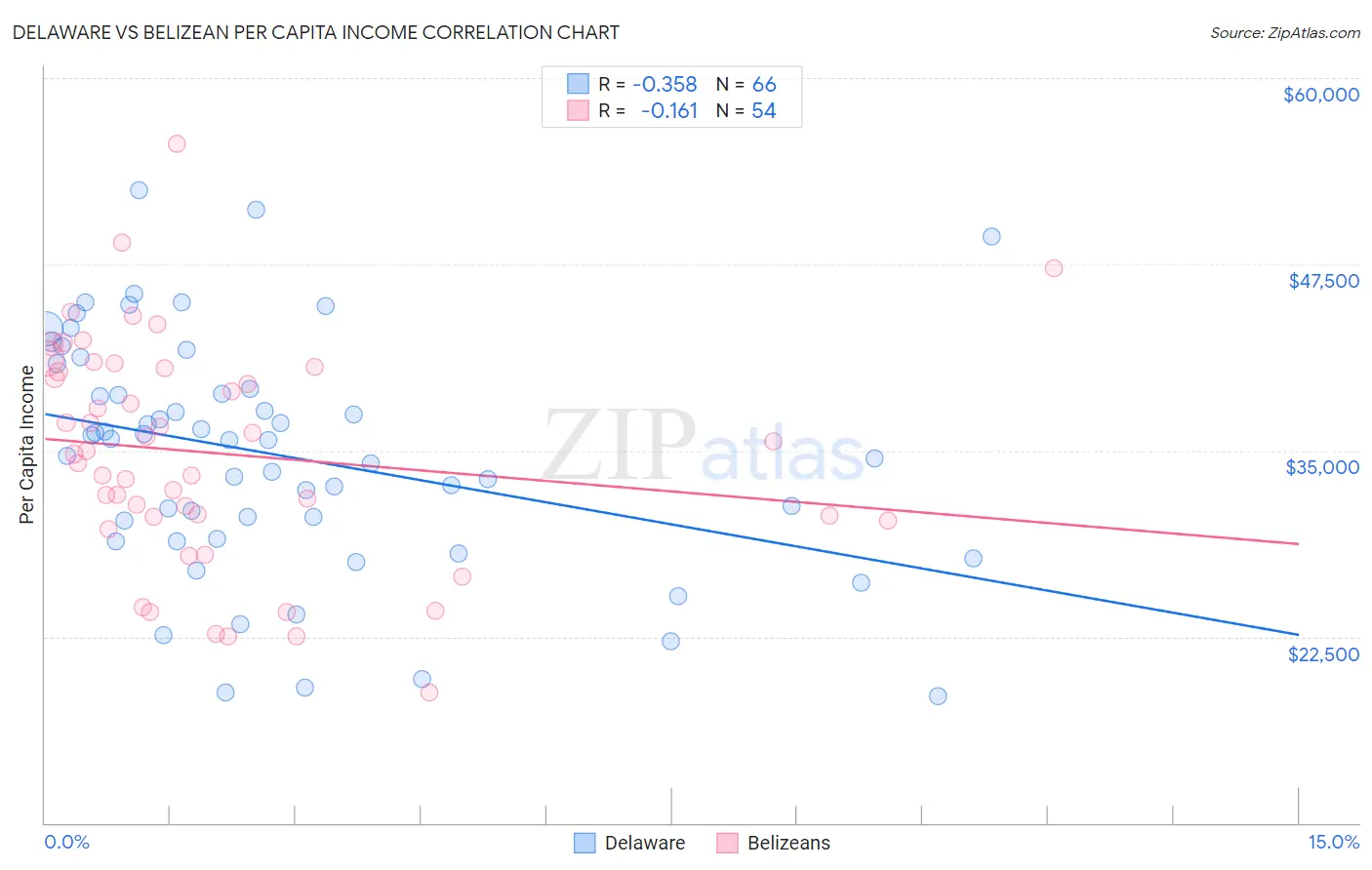 Delaware vs Belizean Per Capita Income