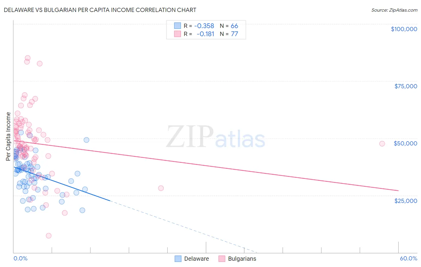 Delaware vs Bulgarian Per Capita Income