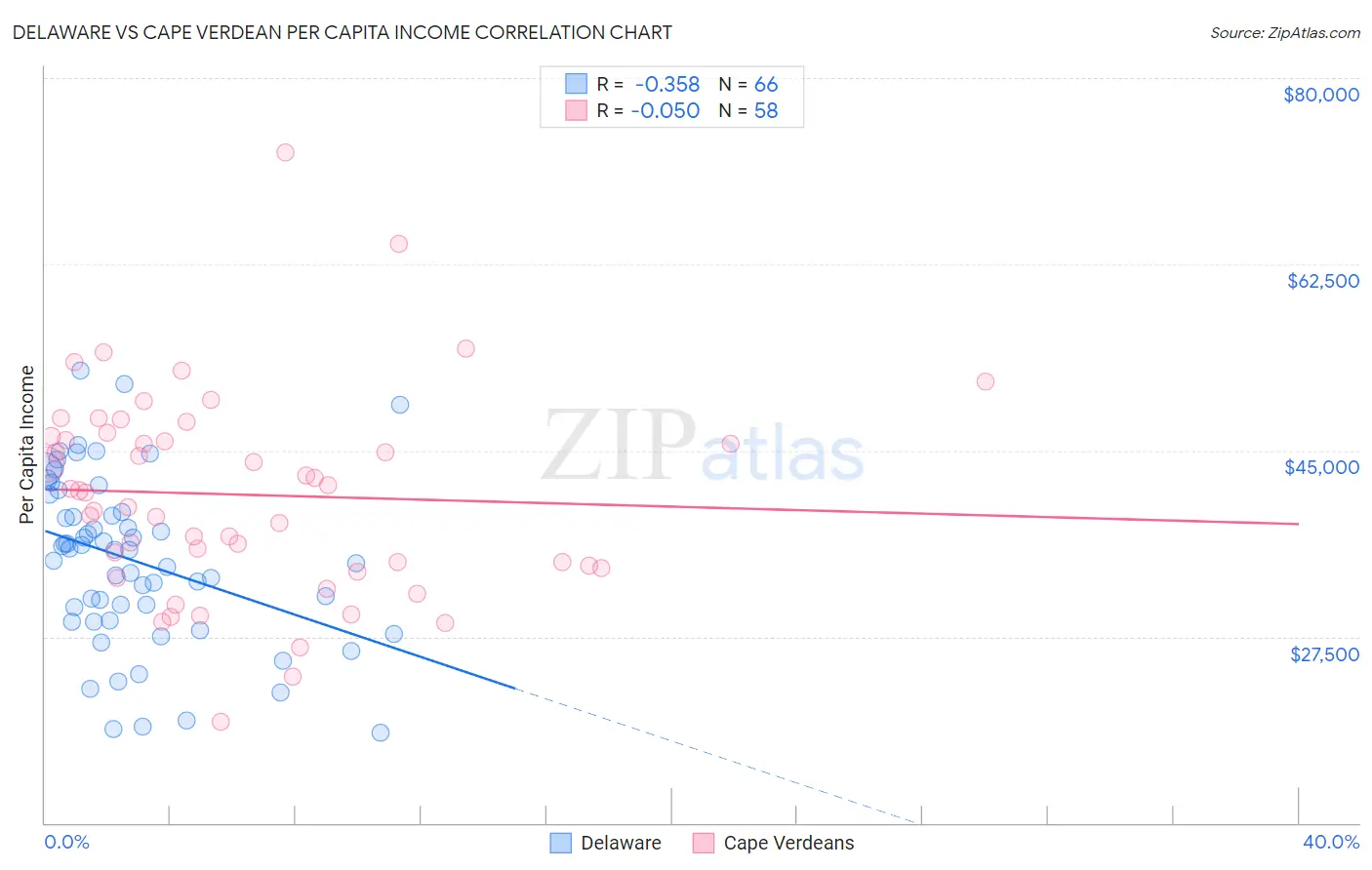 Delaware vs Cape Verdean Per Capita Income