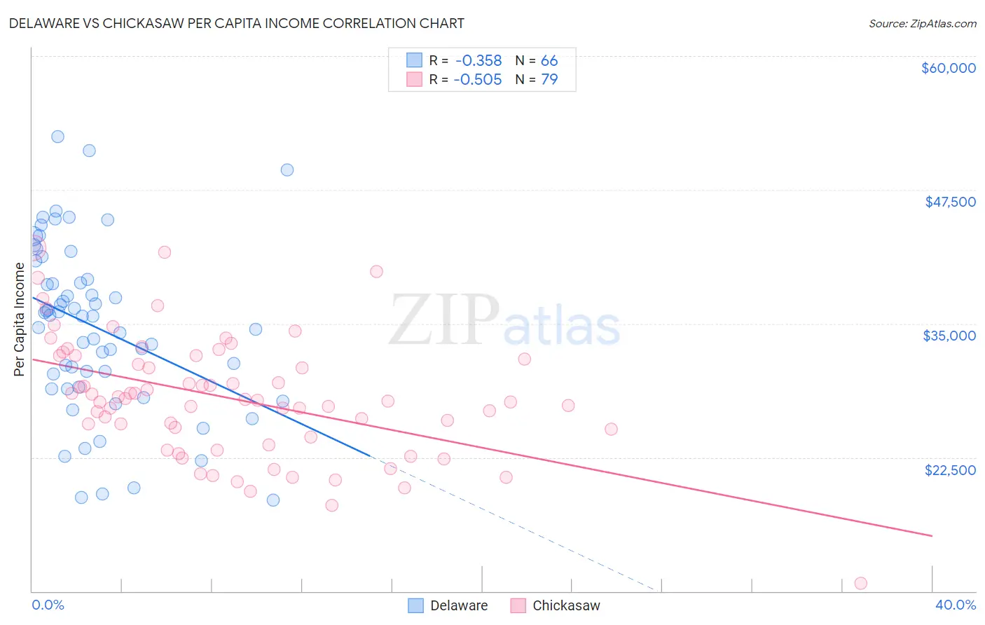Delaware vs Chickasaw Per Capita Income