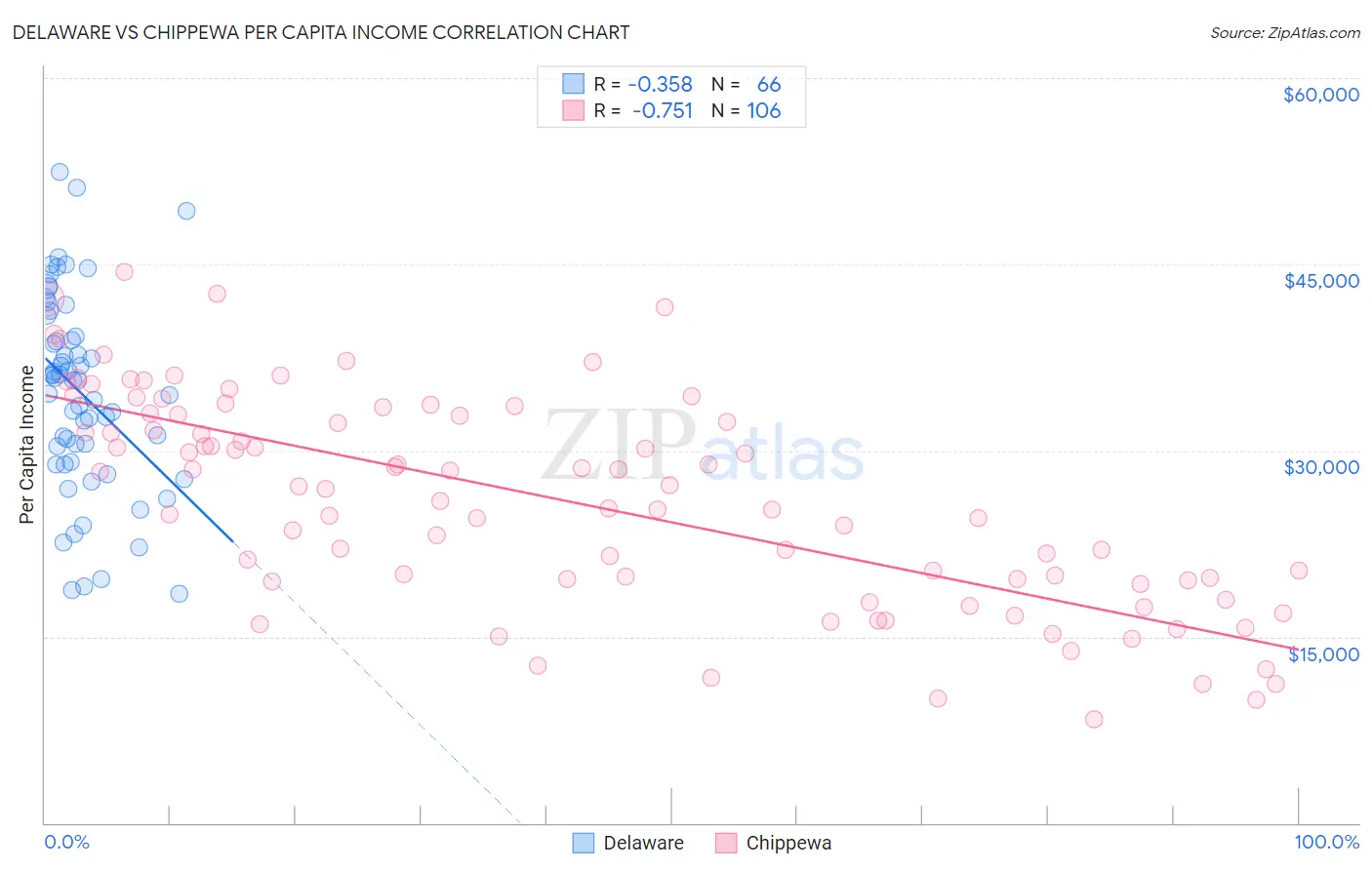 Delaware vs Chippewa Per Capita Income