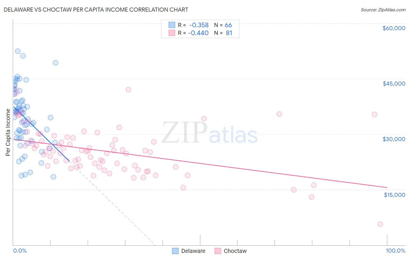 Delaware vs Choctaw Per Capita Income
