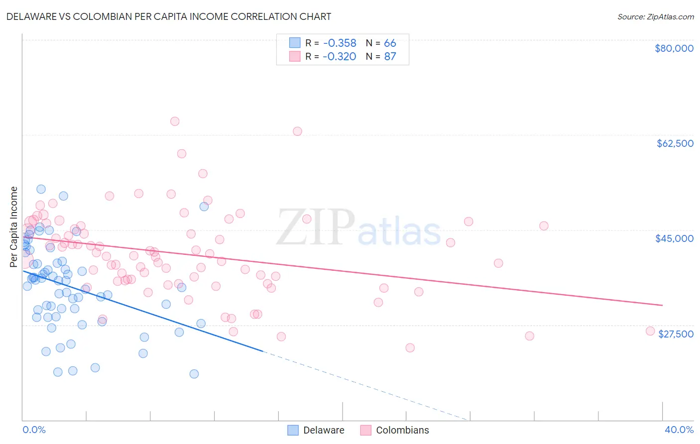 Delaware vs Colombian Per Capita Income