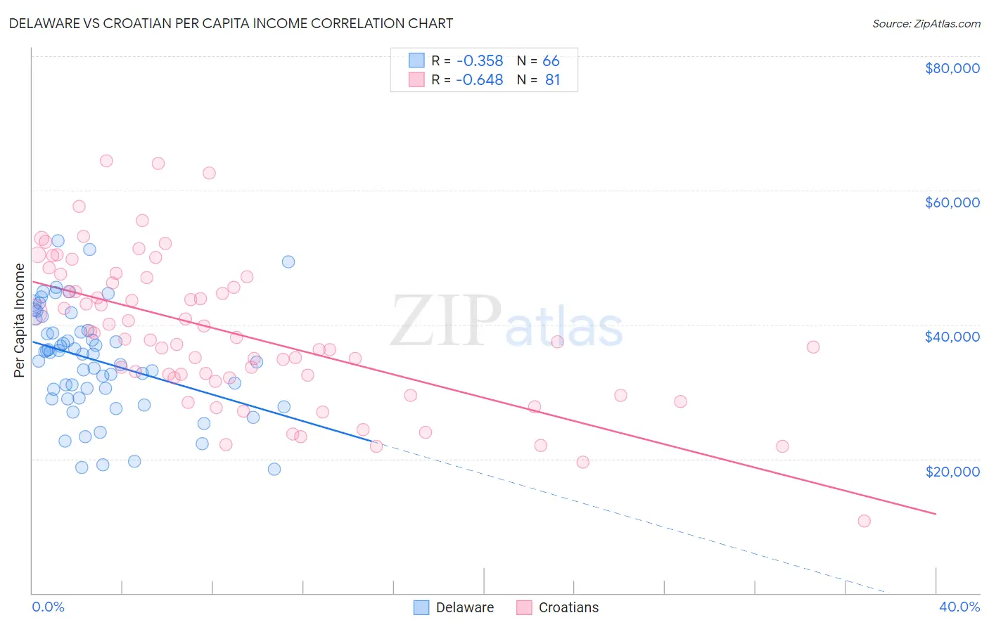 Delaware vs Croatian Per Capita Income