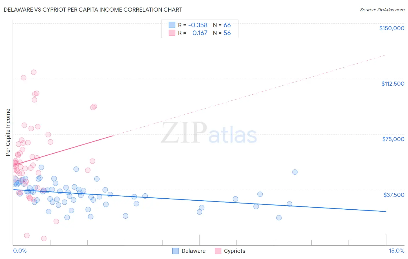 Delaware vs Cypriot Per Capita Income