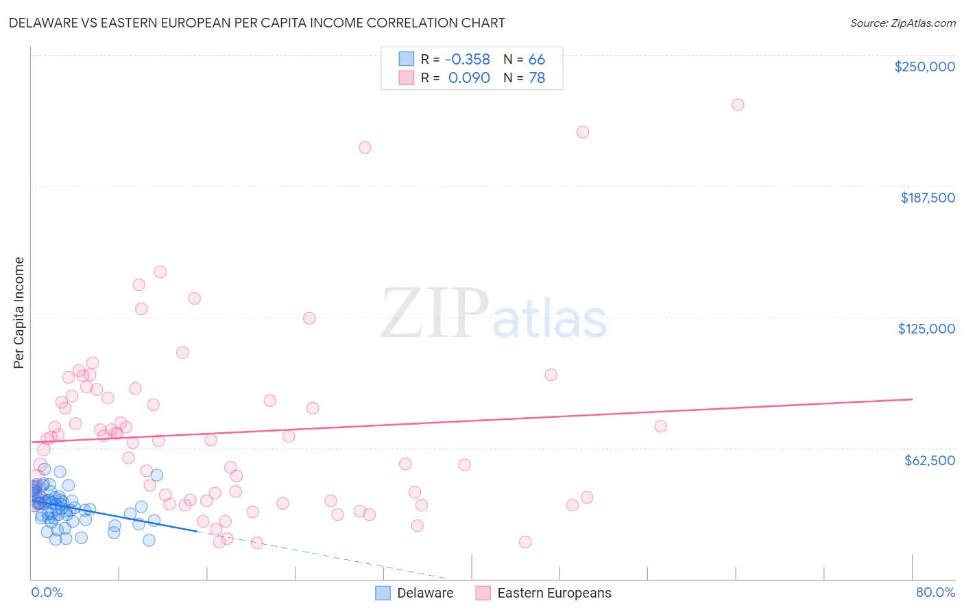 Delaware vs Eastern European Per Capita Income