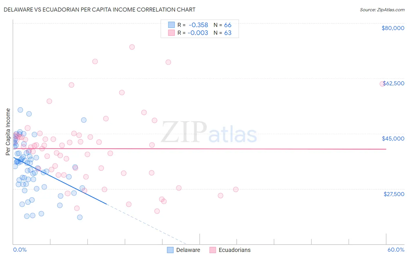 Delaware vs Ecuadorian Per Capita Income