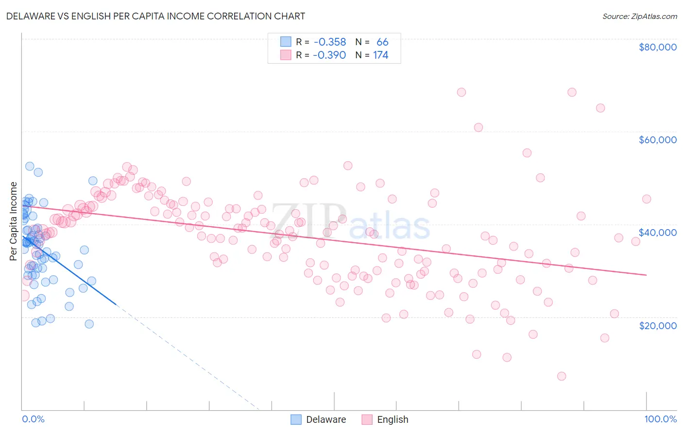 Delaware vs English Per Capita Income