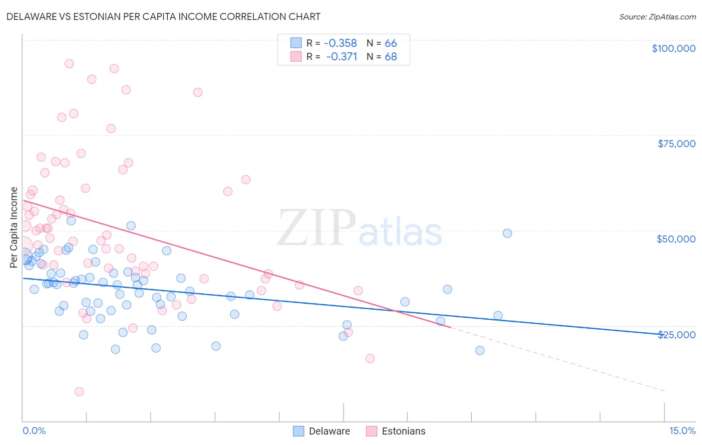 Delaware vs Estonian Per Capita Income