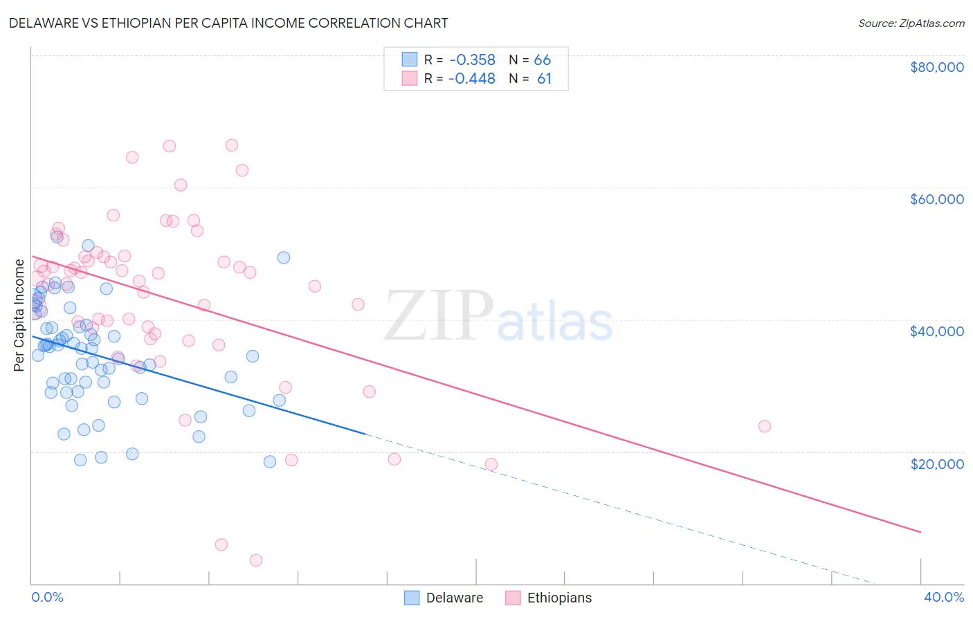 Delaware vs Ethiopian Per Capita Income