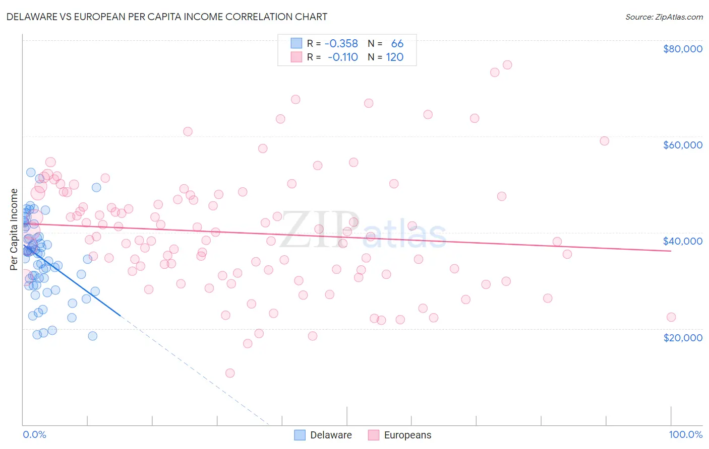 Delaware vs European Per Capita Income