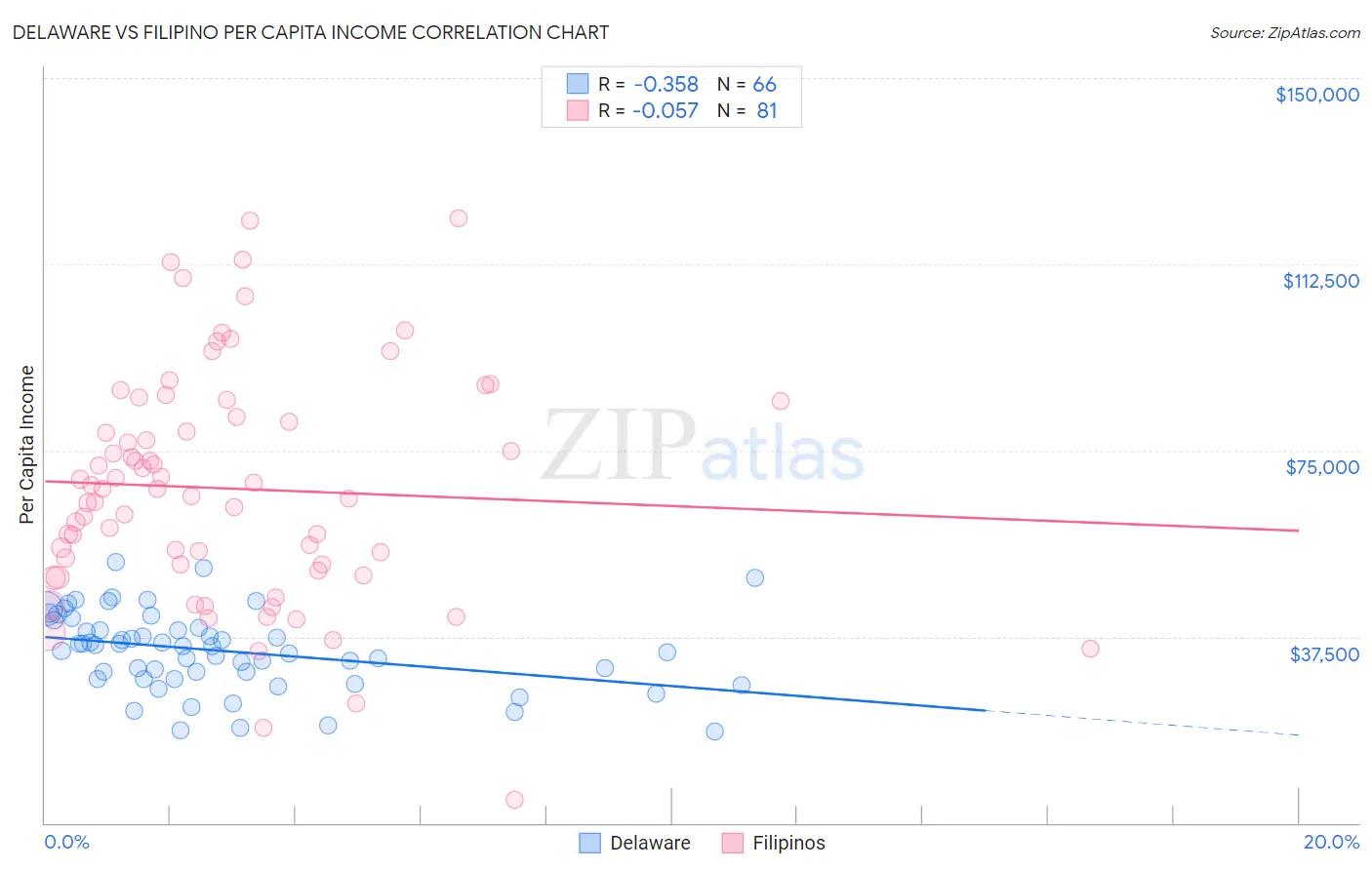 Delaware vs Filipino Per Capita Income