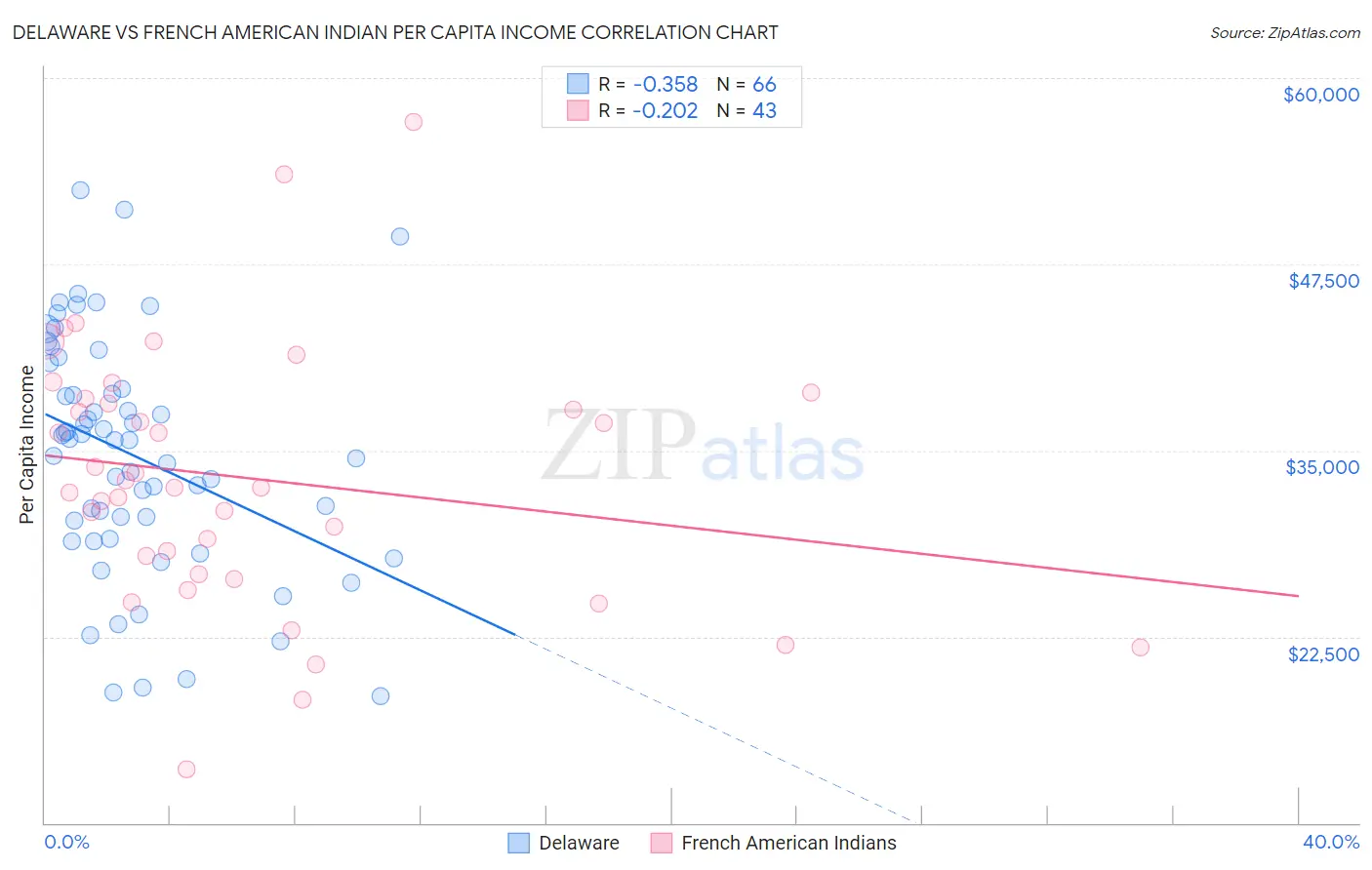 Delaware vs French American Indian Per Capita Income