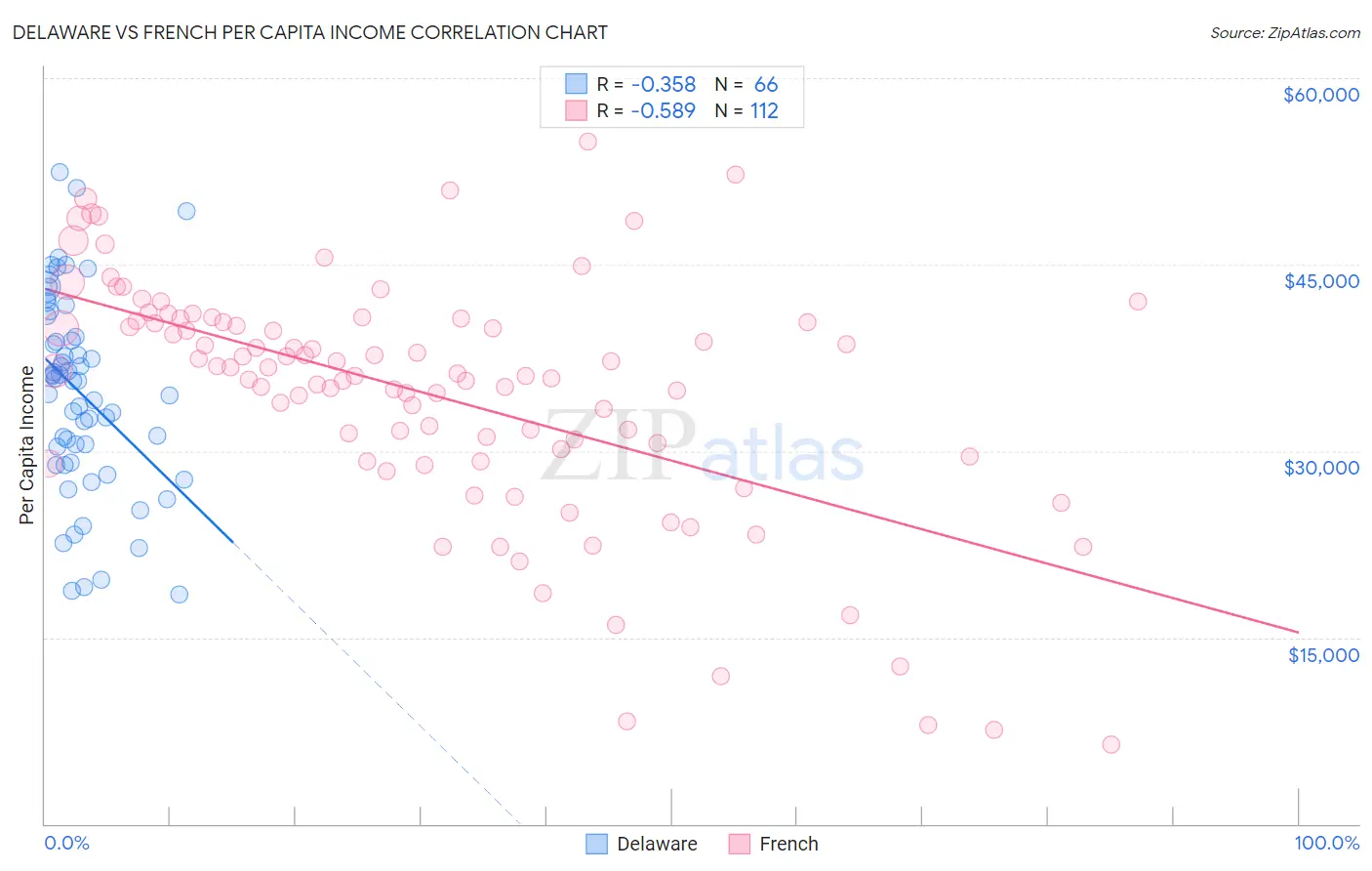 Delaware vs French Per Capita Income