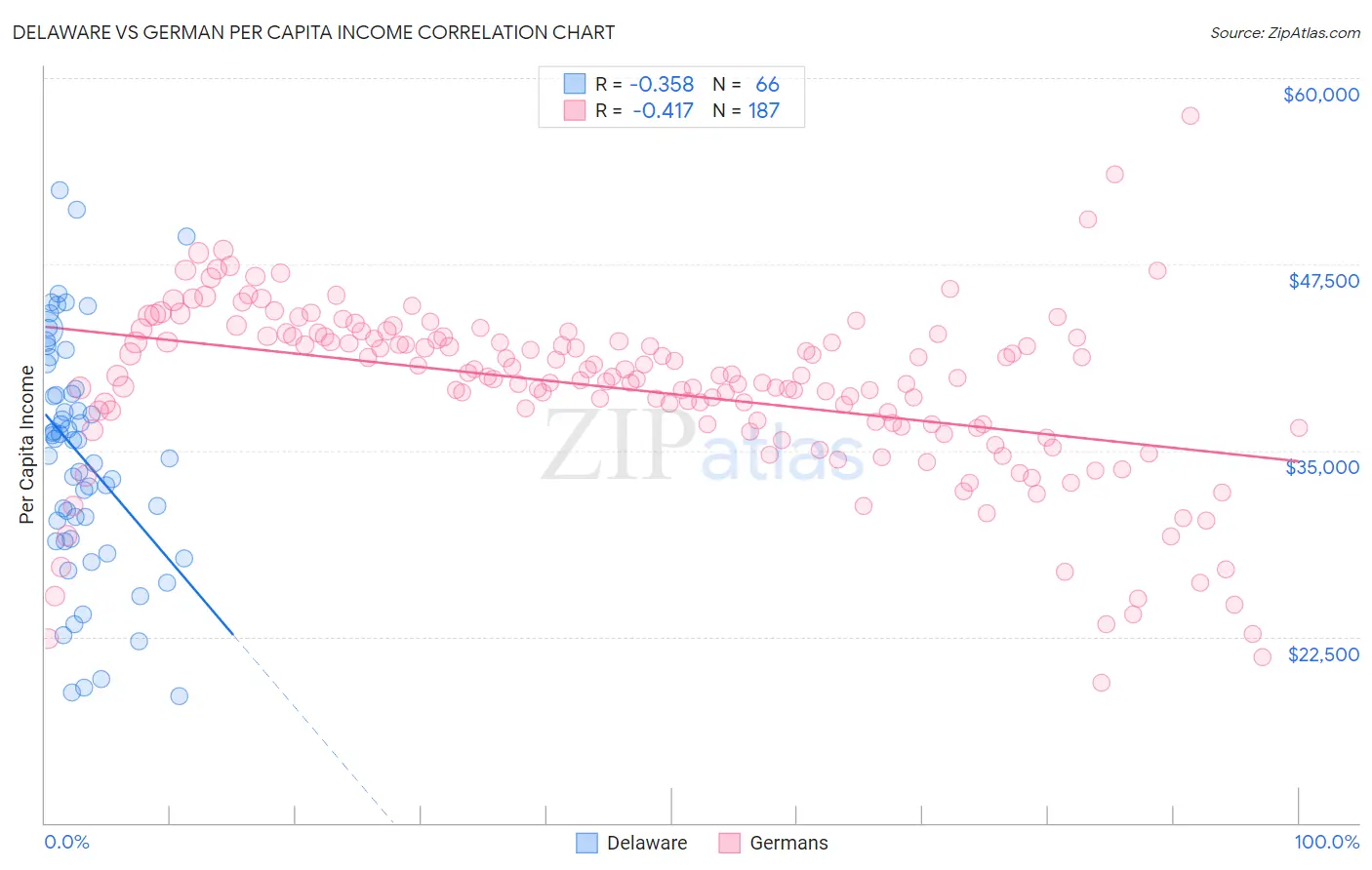 Delaware vs German Per Capita Income