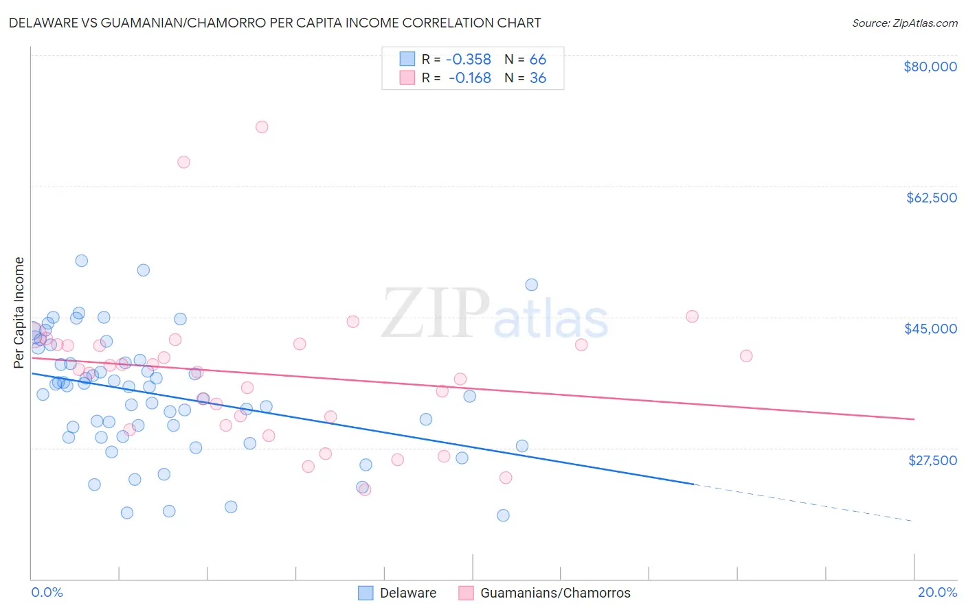 Delaware vs Guamanian/Chamorro Per Capita Income