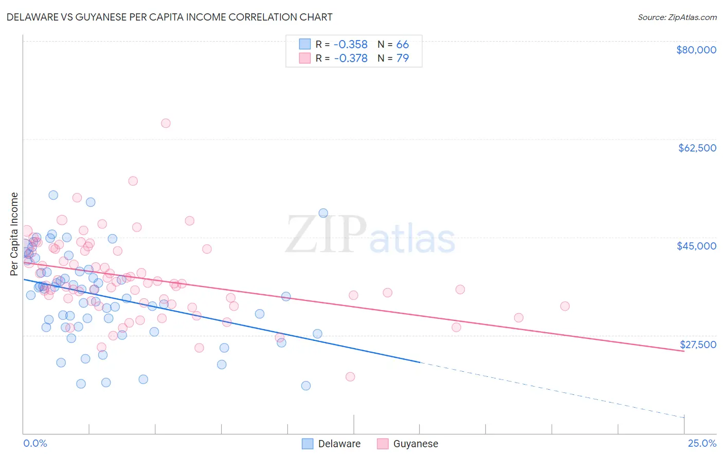 Delaware vs Guyanese Per Capita Income