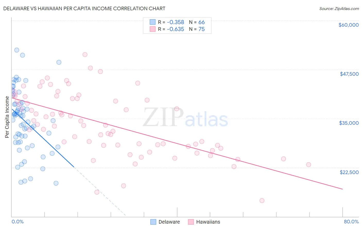 Delaware vs Hawaiian Per Capita Income