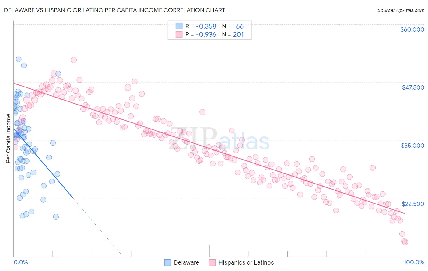 Delaware vs Hispanic or Latino Per Capita Income