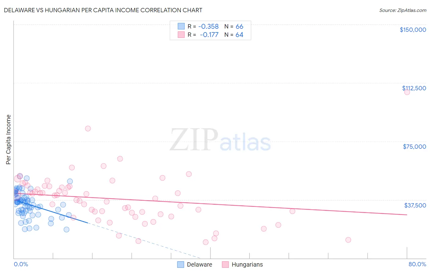 Delaware vs Hungarian Per Capita Income