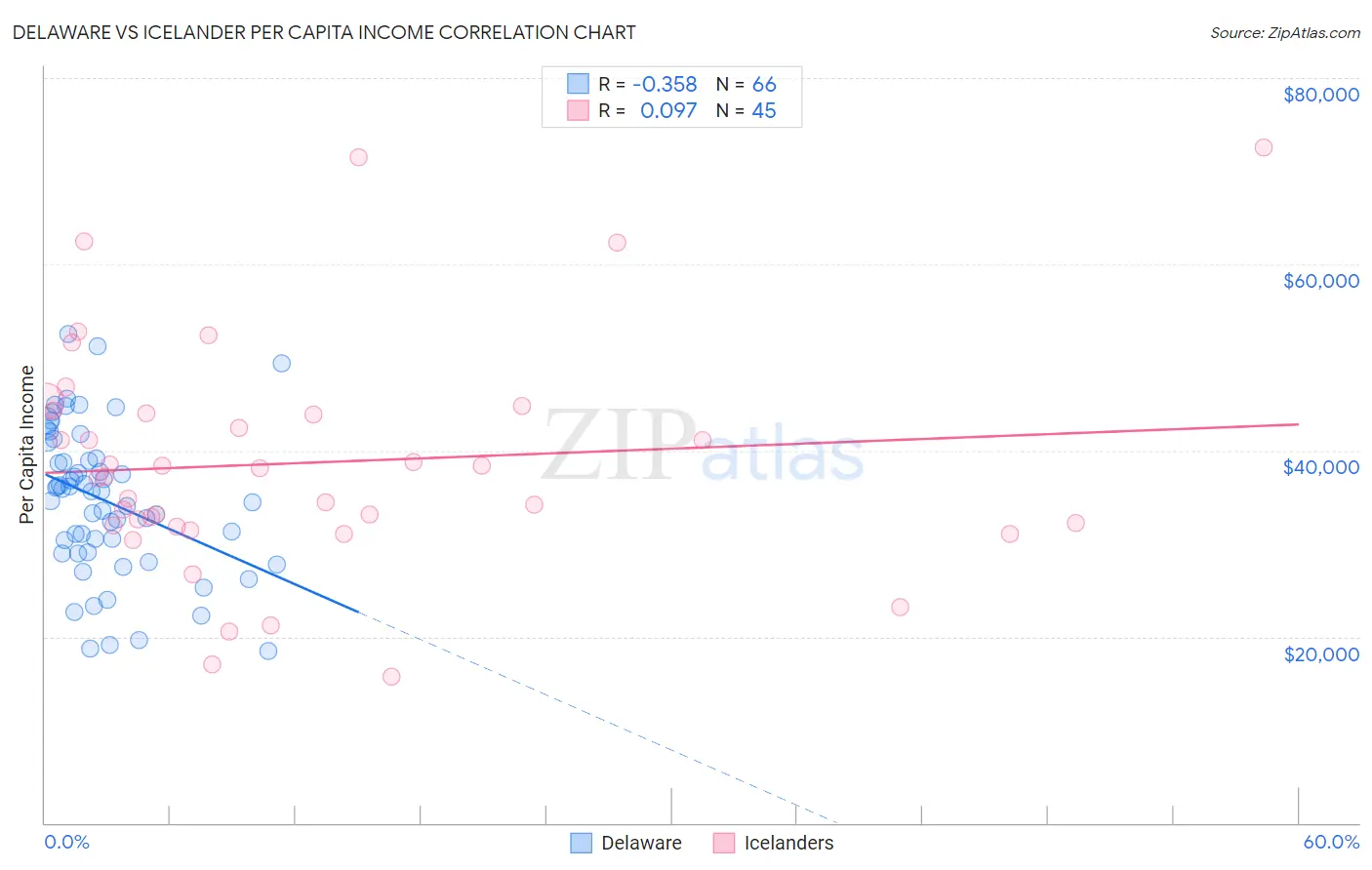 Delaware vs Icelander Per Capita Income