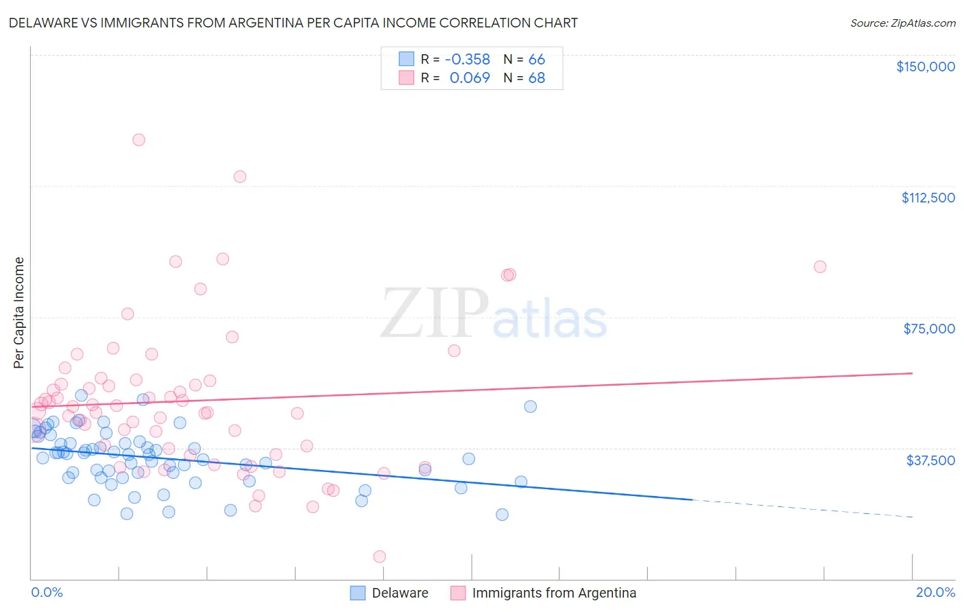 Delaware vs Immigrants from Argentina Per Capita Income