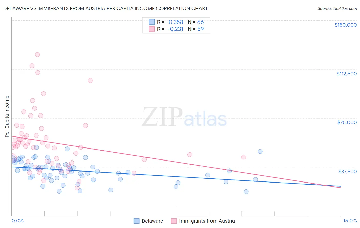 Delaware vs Immigrants from Austria Per Capita Income