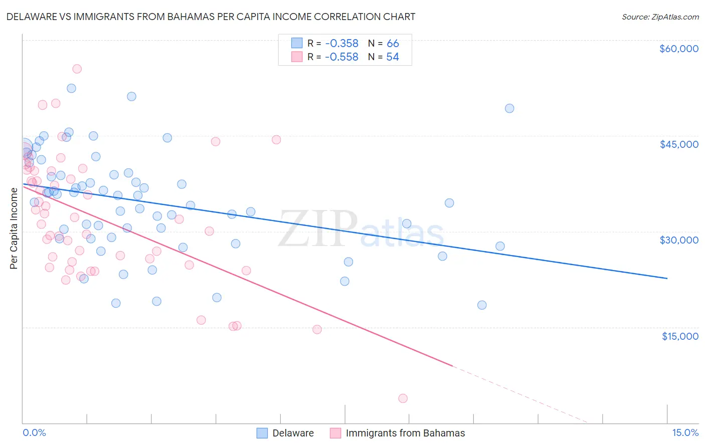 Delaware vs Immigrants from Bahamas Per Capita Income