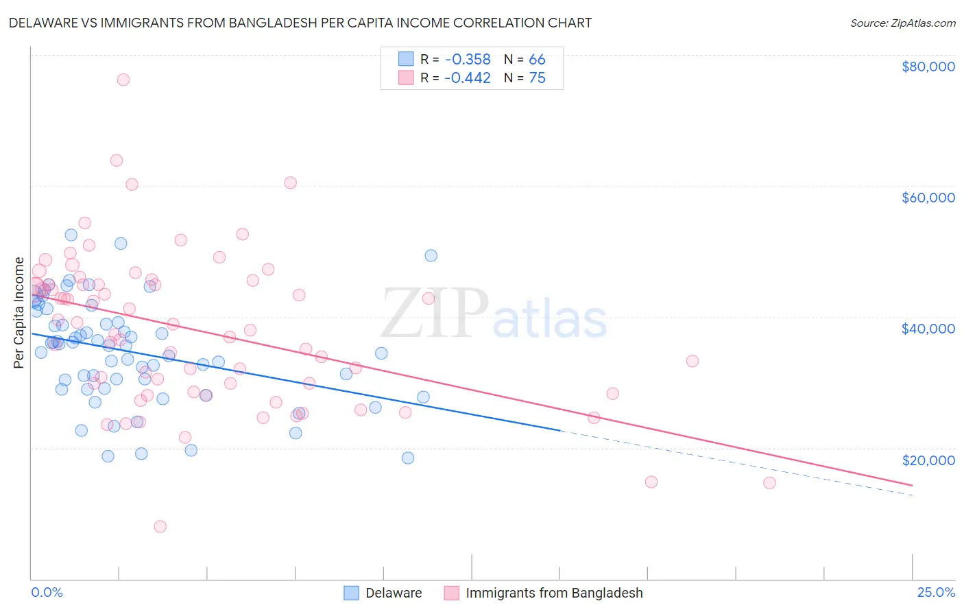 Delaware vs Immigrants from Bangladesh Per Capita Income