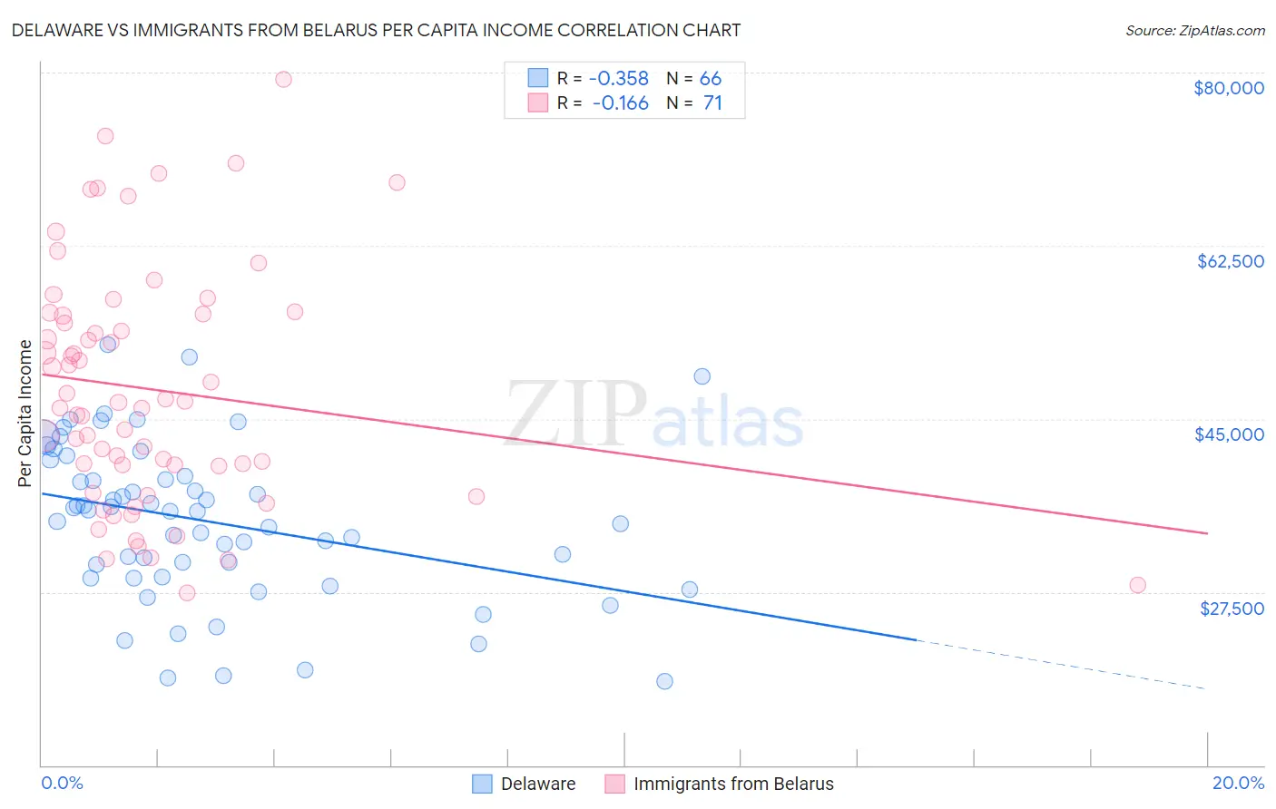 Delaware vs Immigrants from Belarus Per Capita Income