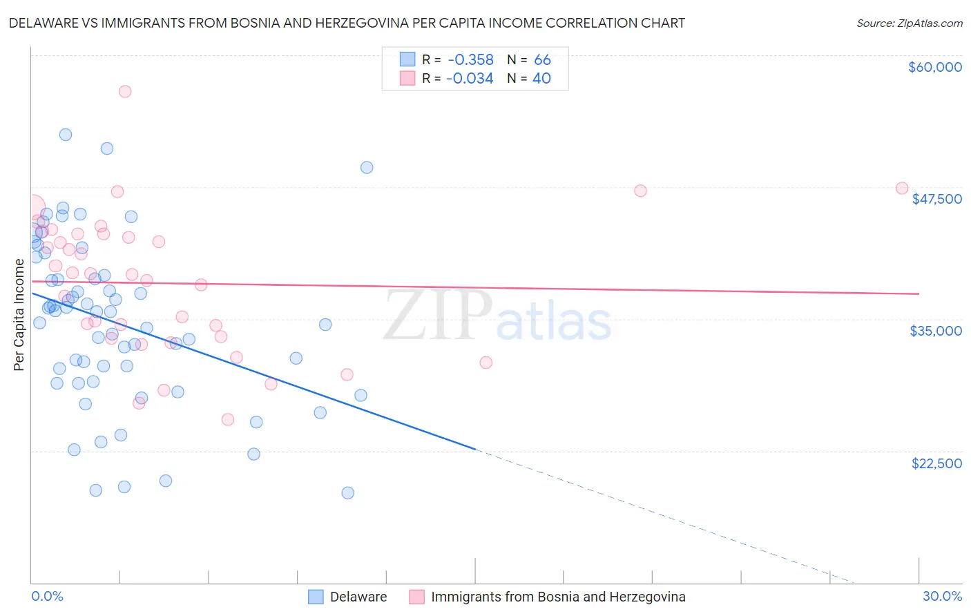 Delaware vs Immigrants from Bosnia and Herzegovina Per Capita Income