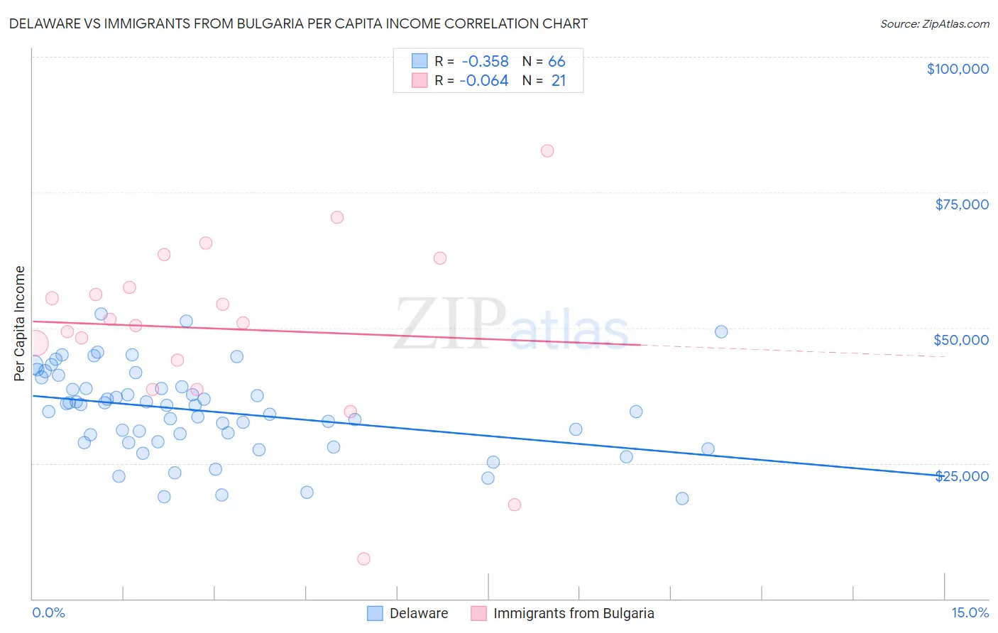 Delaware vs Immigrants from Bulgaria Per Capita Income
