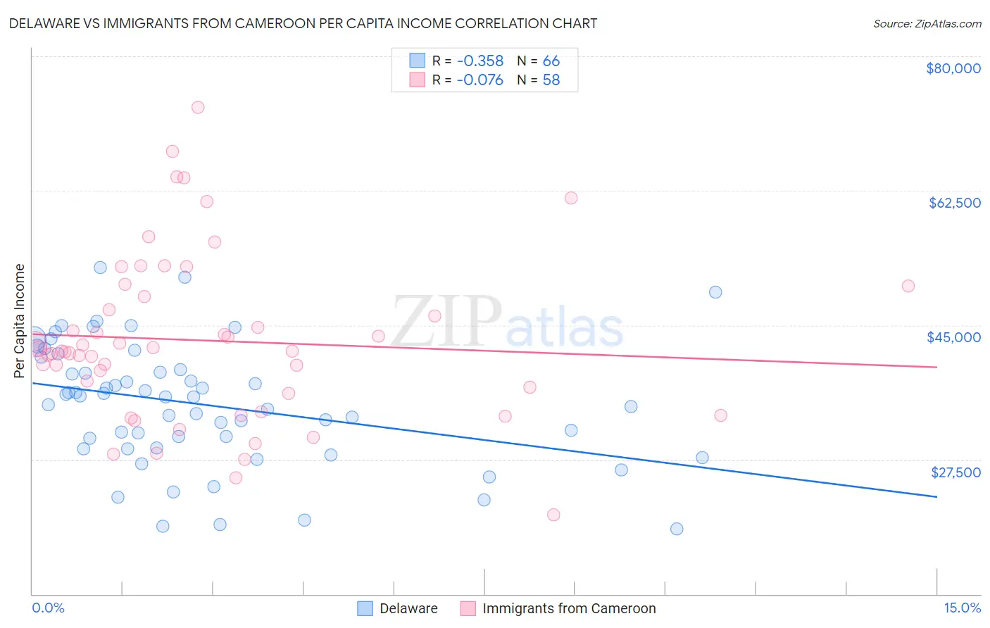 Delaware vs Immigrants from Cameroon Per Capita Income