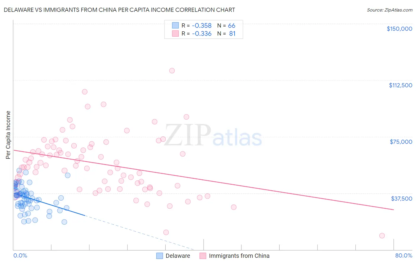 Delaware vs Immigrants from China Per Capita Income