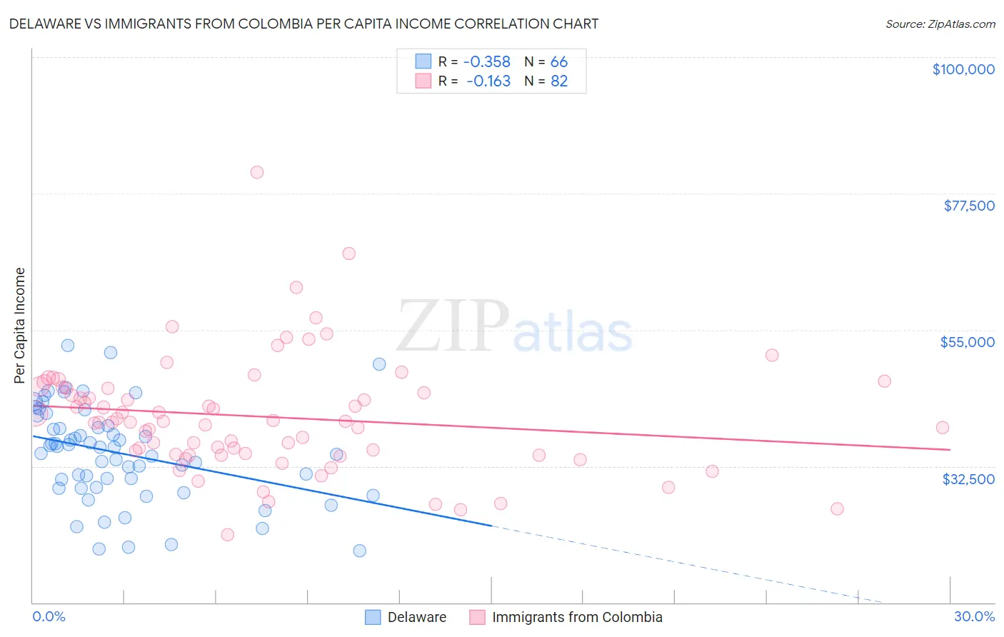 Delaware vs Immigrants from Colombia Per Capita Income