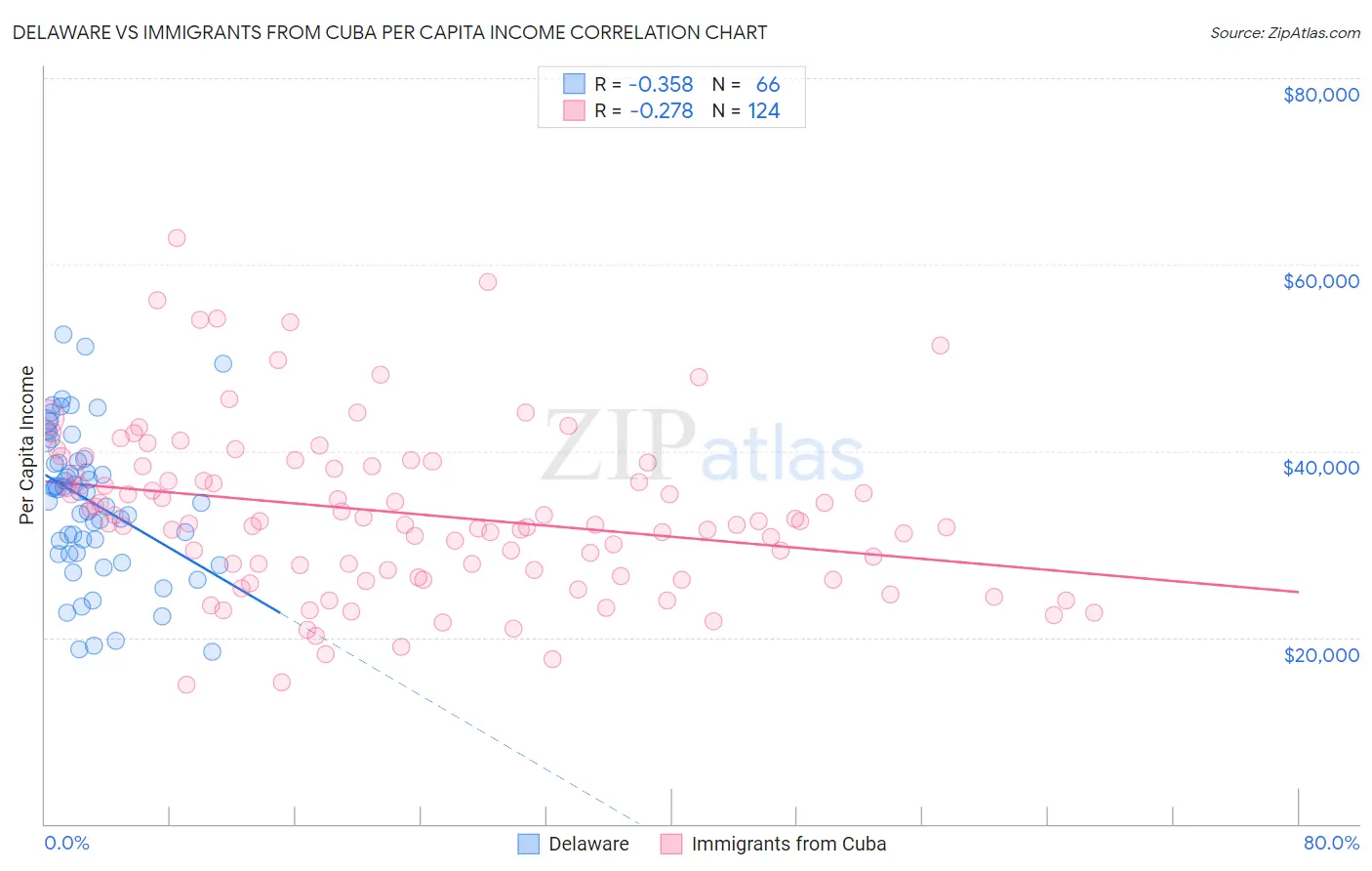 Delaware vs Immigrants from Cuba Per Capita Income