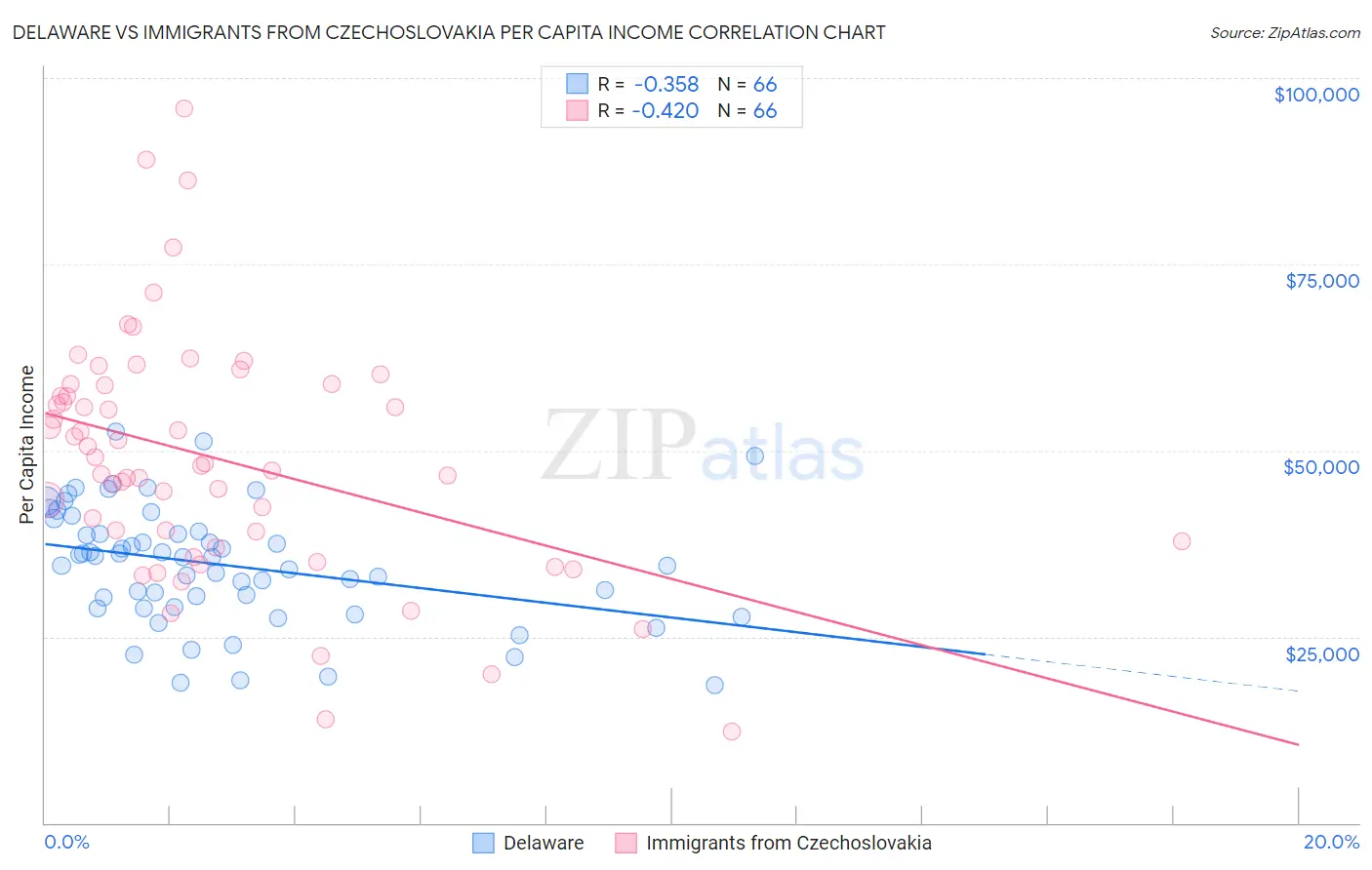Delaware vs Immigrants from Czechoslovakia Per Capita Income
