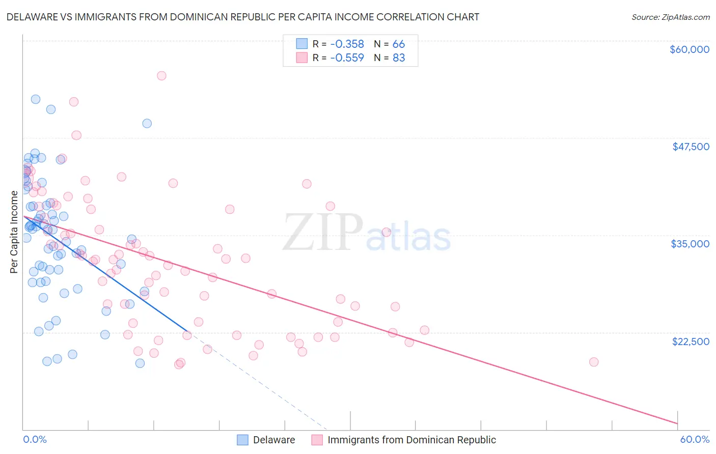 Delaware vs Immigrants from Dominican Republic Per Capita Income