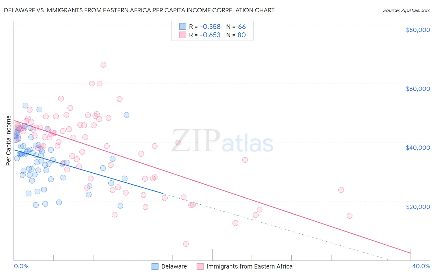 Delaware vs Immigrants from Eastern Africa Per Capita Income